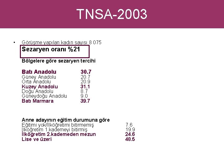 TNSA-2003 • Görüşme yapılan kadın sayısı 8 075 Sezaryen oranı %21 Bölgelere göre sezaryen