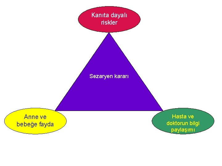 Kanıta dayalı riskler Sezaryen kararı Anne ve bebeğe fayda Hasta ve doktorun bilgi paylaşımı