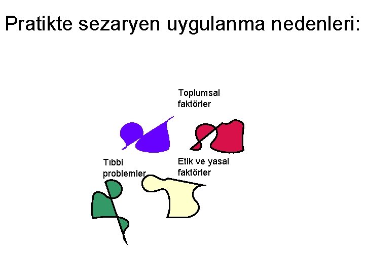 Pratikte sezaryen uygulanma nedenleri: Toplumsal faktörler Tıbbi problemler Etik ve yasal faktörler 