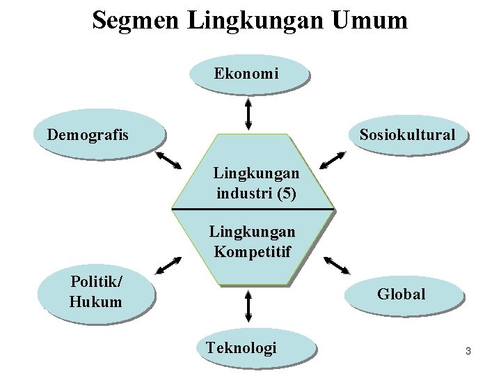 Segmen Lingkungan Umum Ekonomi Demografis Sosiokultural Lingkungan industri (5) Lingkungan Kompetitif Politik/ Hukum Global