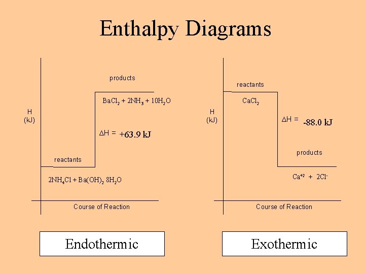 Enthalpy Diagrams products reactants Ba. Cl 2 + 2 NH 3 + 10 H