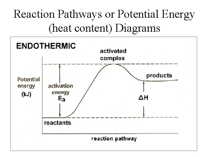 Reaction Pathways or Potential Energy (heat content) Diagrams 