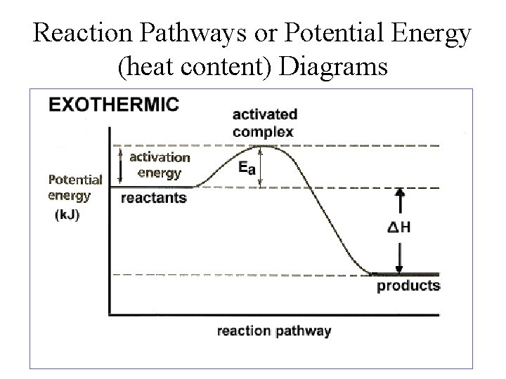 Reaction Pathways or Potential Energy (heat content) Diagrams 
