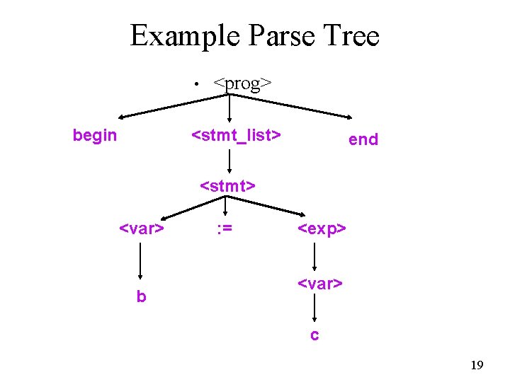 Example Parse Tree • begin <prog> <stmt_list> end <stmt> <var> b : = <exp>