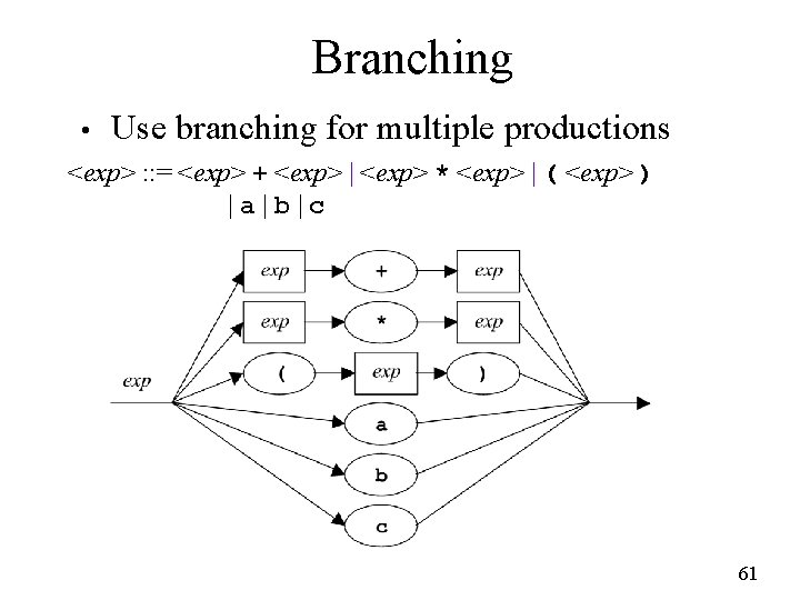 Branching • Use branching for multiple productions <exp> : : = <exp> + <exp>