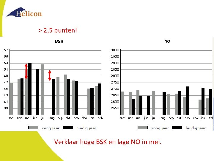 > 2, 5 punten! Verklaar hoge BSK en lage NO in mei. 