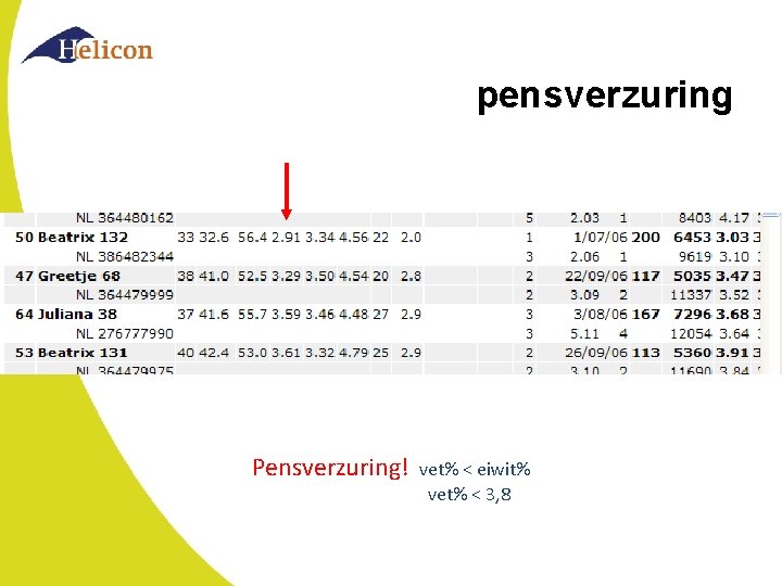 pensverzuring Pensverzuring! vet% < eiwit% vet% < 3, 8 