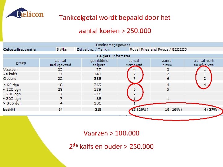 Tankcelgetal wordt bepaald door het aantal koeien > 250. 000 Vaarzen > 100. 000