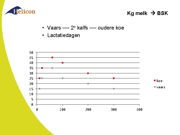 Kg melk BSK • Vaars ---- 2 e kalfs ---- oudere koe • Lactatiedagen