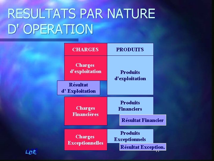 RESULTATS PAR NATURE D' OPERATION CHARGES Charges d'exploitation PRODUITS Produits d'exploitation Résultat d’ Exploitation