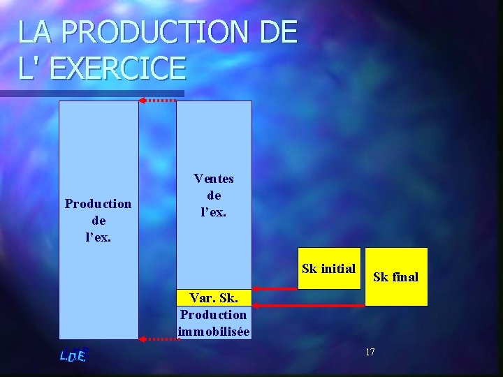 LA PRODUCTION DE L' EXERCICE Production de l’ex. Ventes de l’ex. Sk initial Sk