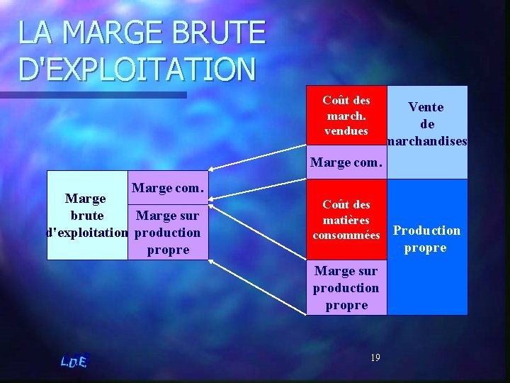 LA MARGE BRUTE D'EXPLOITATION Coût des march. vendues Vente de marchandises Marge com. Marge