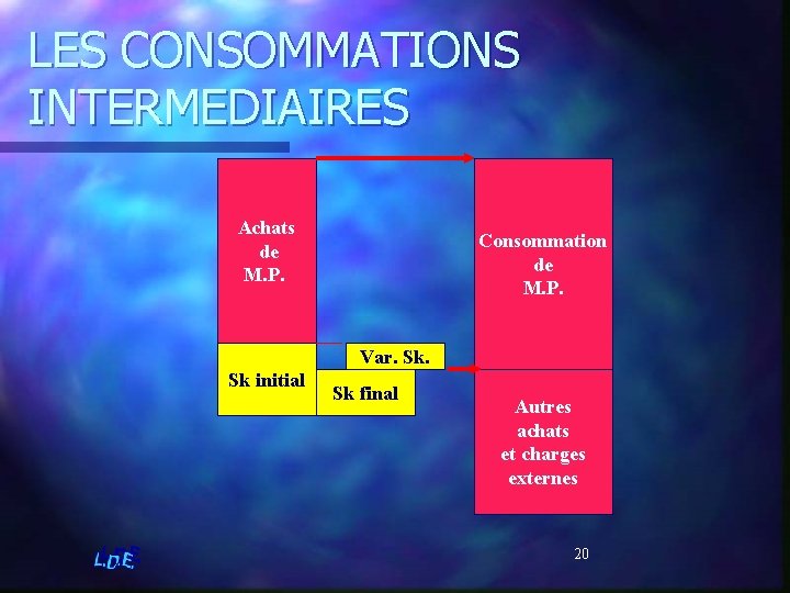 LES CONSOMMATIONS INTERMEDIAIRES Achats de M. P. Consommation de M. P. Var. Sk. Sk