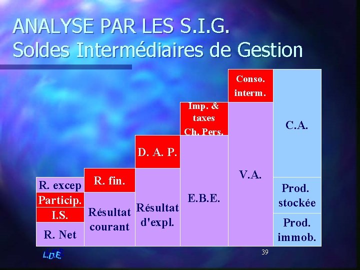 ANALYSE PAR LES S. I. G. Soldes Intermédiaires de Gestion Conso. interm. Imp. &