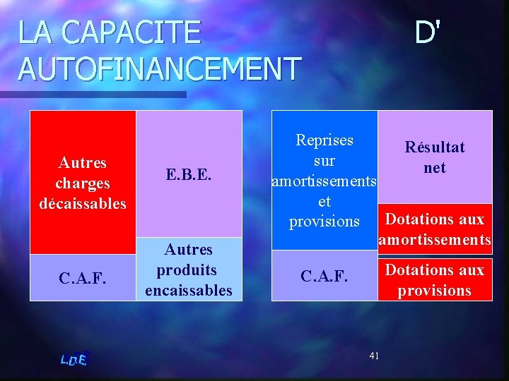 LA CAPACITE AUTOFINANCEMENT Autres charges décaissables C. A. F. E. B. E. Autres produits