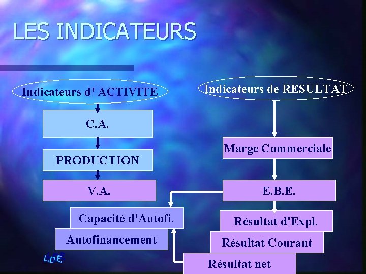 LES INDICATEURS Indicateurs d' ACTIVITE Indicateurs de RESULTAT C. A. PRODUCTION V. A. Capacité