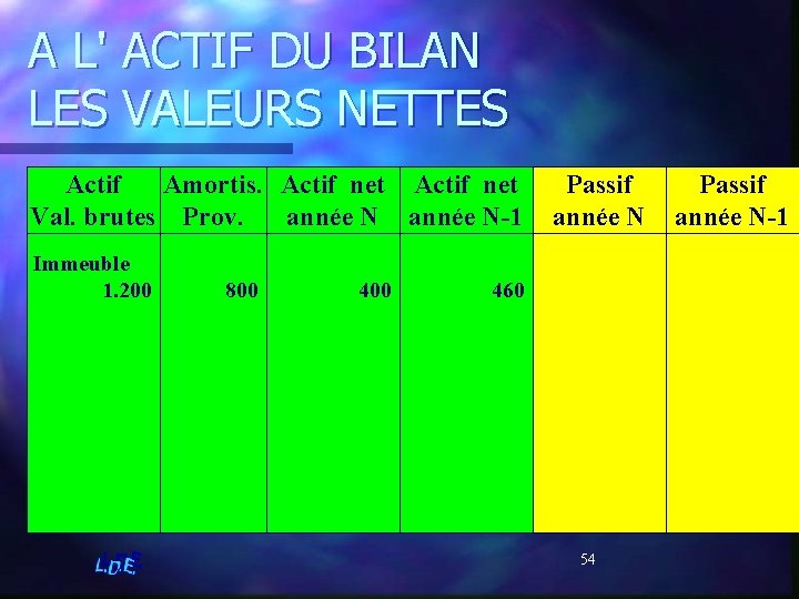 A L' ACTIF DU BILAN LES VALEURS NETTES Actif Amortis. Actif net Val. brutes