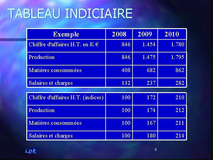 TABLEAU INDICIAIRE Exemple 2008 2009 2010 Chiffre d'affaires H. T. en K € 846