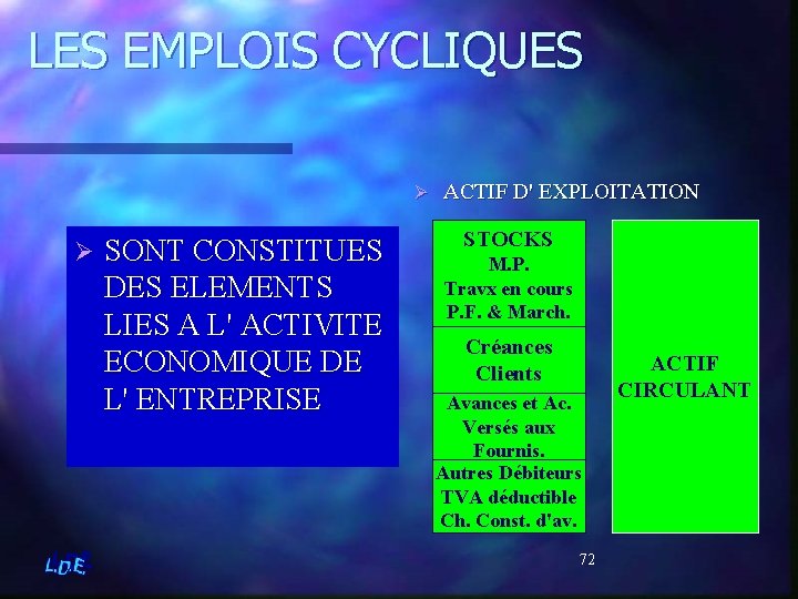 LES EMPLOIS CYCLIQUES Ø Ø SONT CONSTITUES DES ELEMENTS LIES A L' ACTIVITE ECONOMIQUE