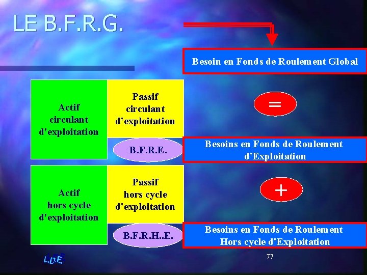 LE B. F. R. G. Besoin en Fonds de Roulement Global Actif circulant d'exploitation