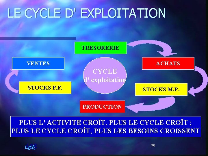 LE CYCLE D' EXPLOITATION TRESORERIE VENTES ACHATS CYCLE d' exploitation STOCKS P. F. STOCKS