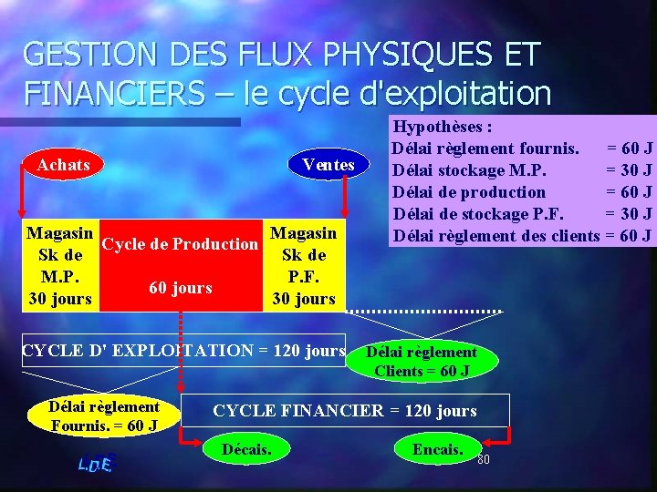 GESTION DES FLUX PHYSIQUES ET FINANCIERS – le cycle d'exploitation Achats Ventes Magasin Cycle