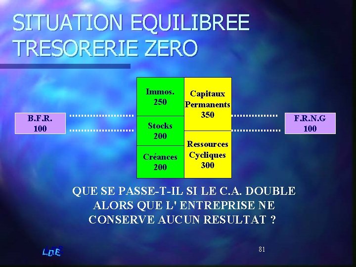 SITUATION EQUILIBREE TRESORERIE ZERO Immos. 250 B. F. R. 100 Stocks 200 Créances 200