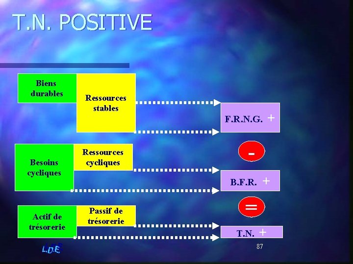 T. N. POSITIVE Biens durables Ressources stables F. R. N. G. Besoins cycliques Actif