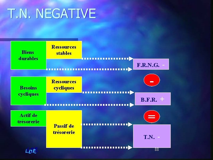 T. N. NEGATIVE Biens durables Ressources stables - F. R. N. G. Besoins cycliques