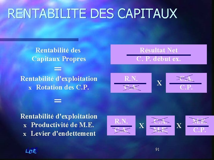 RENTABILITE DES CAPITAUX Rentabilité des Capitaux Propres = Rentabilité d'exploitation x Rotation des C.
