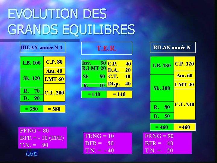 EVOLUTION DES GRANDS EQUILIBRES BILAN année N-1 T. E. R. BILAN année N I.