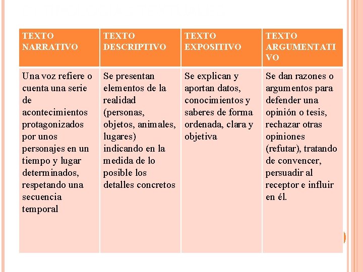 C) TIPOLOGÍAS TEXTUALES TEXTO NARRATIVO TEXTO DESCRIPTIVO TEXTO EXPOSITIVO TEXTO ARGUMENTATI VO Una voz