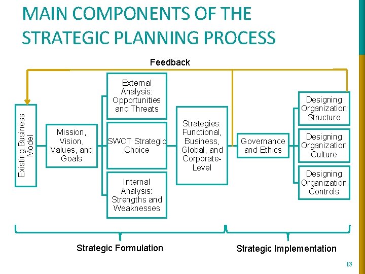 MAIN COMPONENTS OF THE STRATEGIC PLANNING PROCESS Feedback Existing Business Model External Analysis: Opportunities