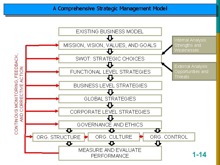 A Comprehensive Strategic Management Model EXISTING BUSINESS MODEL CONTINOUS MONITORING, FEEDBACK, AND CORRECTIVE ACTION