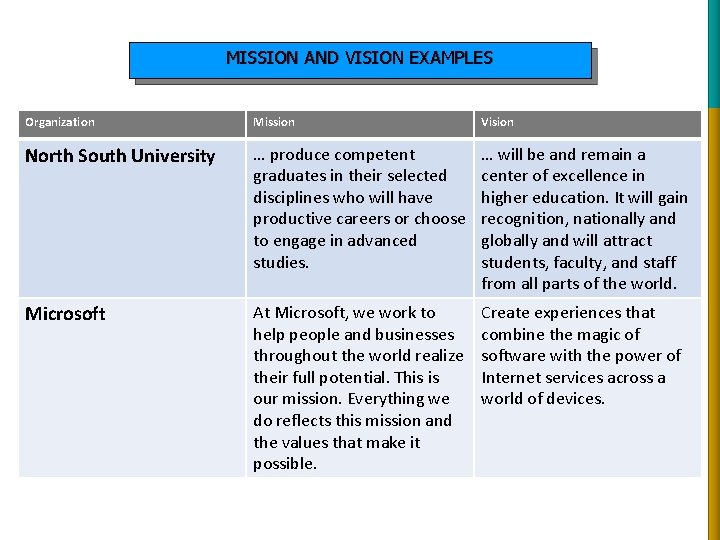 MISSION AND VISION EXAMPLES Organization Mission Vision North South University … produce competent graduates