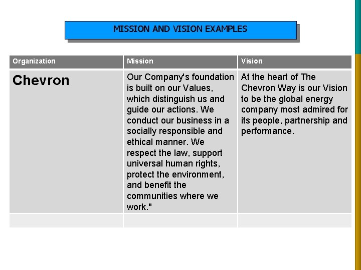 MISSION AND VISION EXAMPLES Organization Mission Vision Chevron Our Company's foundation is built on