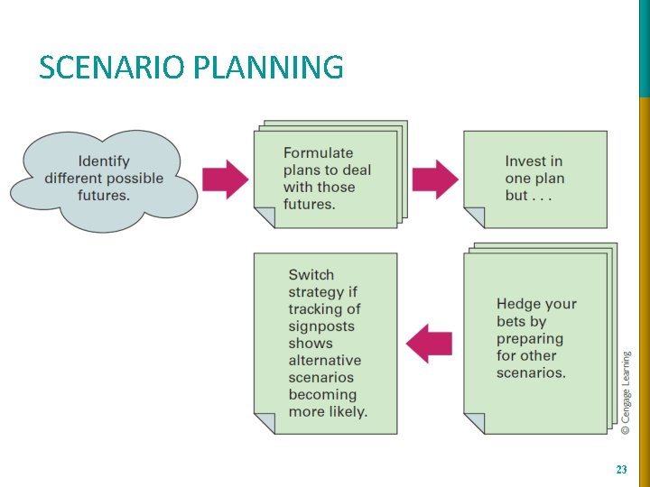 SCENARIO PLANNING 23 