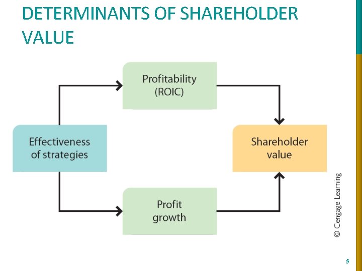 DETERMINANTS OF SHAREHOLDER VALUE 5 