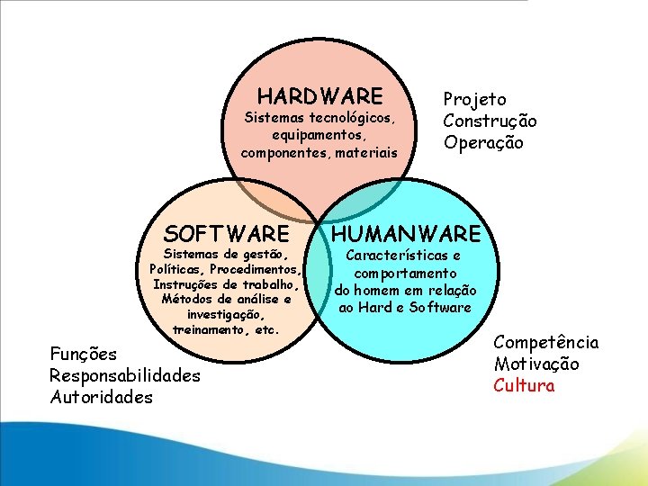 HARDWARE Sistemas tecnológicos, equipamentos, componentes, materiais SOFTWARE Sistemas de gestão, Políticas, Procedimentos, Instruções de