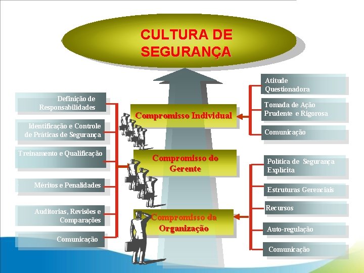 CULTURA DE SEGURANÇA Atitude Questionadora Definição de Responsabilidades Compromisso Individual Identificação e Controle de