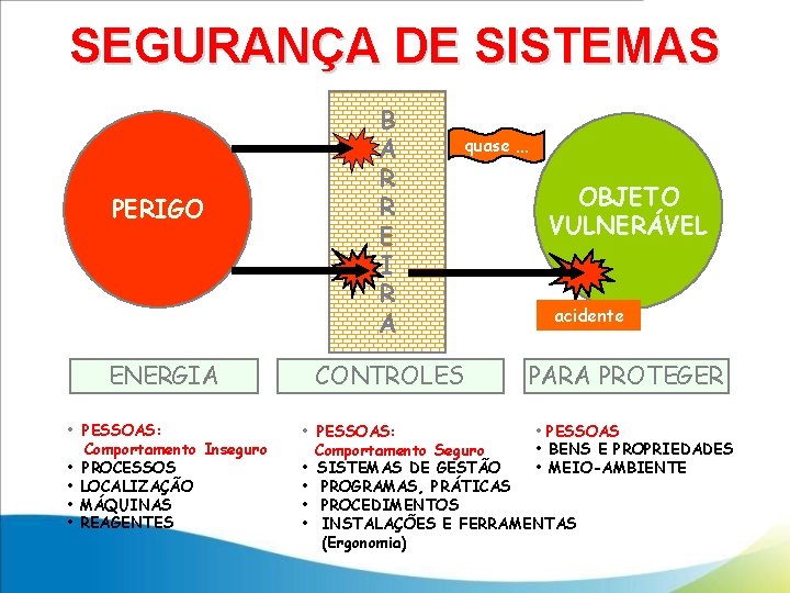 SEGURANÇA DE SISTEMAS PERIGO ENERGIA • PESSOAS: Comportamento Inseguro • PROCESSOS • LOCALIZAÇÃO •