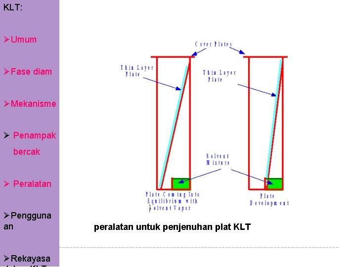 KLT: ØUmum ØFase diam ØMekanisme Ø Penampak bercak Ø Peralatan ØPengguna an ØRekayasa peralatan