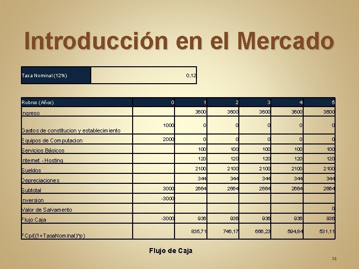 Introducción en el Mercado Tasa Nominal (12%) 0, 12 Rubros (Años) Ingreso 0 1 Introducción en el Mercado Tasa Nominal (12%) 0, 12 Rubros (Años) Ingreso 0 1