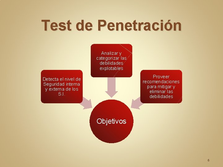 Test de Penetración Analizar y categorizar las debilidades explotables Proveer recomendaciones para mitigar y Test de Penetración Analizar y categorizar las debilidades explotables Proveer recomendaciones para mitigar y