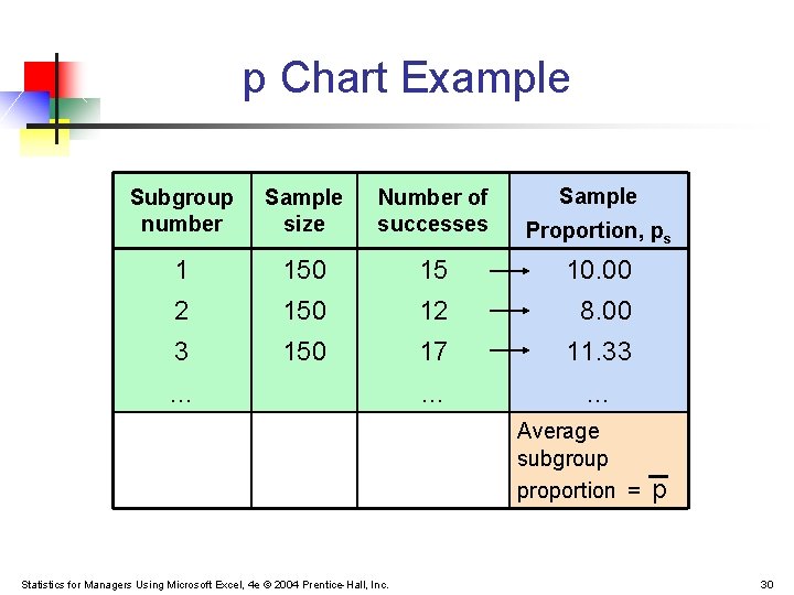 p Chart Example Subgroup number Sample size Number of successes Proportion, ps 1 150 p Chart Example Subgroup number Sample size Number of successes Proportion, ps 1 150