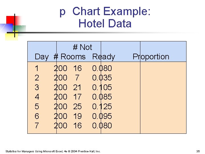 p Chart Example: Hotel Data # Not Day # Rooms Ready 1 200 16 p Chart Example: Hotel Data # Not Day # Rooms Ready 1 200 16