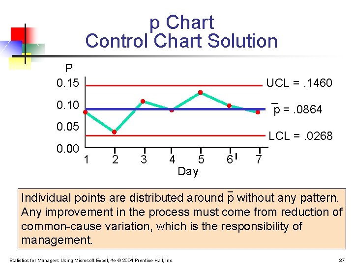 p Chart Control Chart Solution P 0. 15 UCL =. 1460 _ p =. p Chart Control Chart Solution P 0. 15 UCL =. 1460 _ p =.