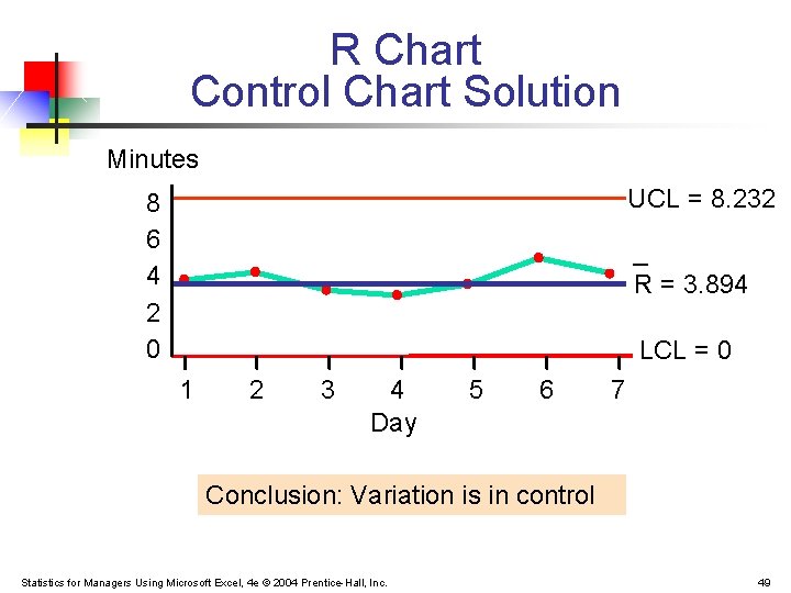 R Chart Control Chart Solution Minutes UCL = 8. 232 8 6 4 2 R Chart Control Chart Solution Minutes UCL = 8. 232 8 6 4 2