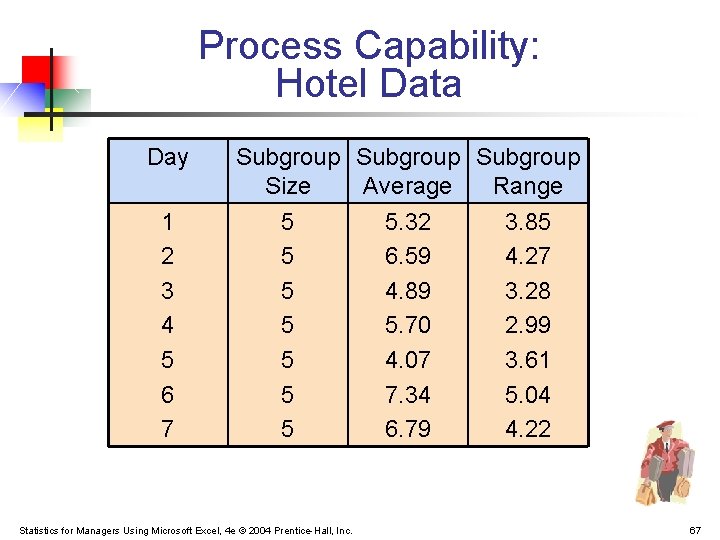 Process Capability: Hotel Data Day 1 2 3 4 5 6 7 Subgroup Size Process Capability: Hotel Data Day 1 2 3 4 5 6 7 Subgroup Size