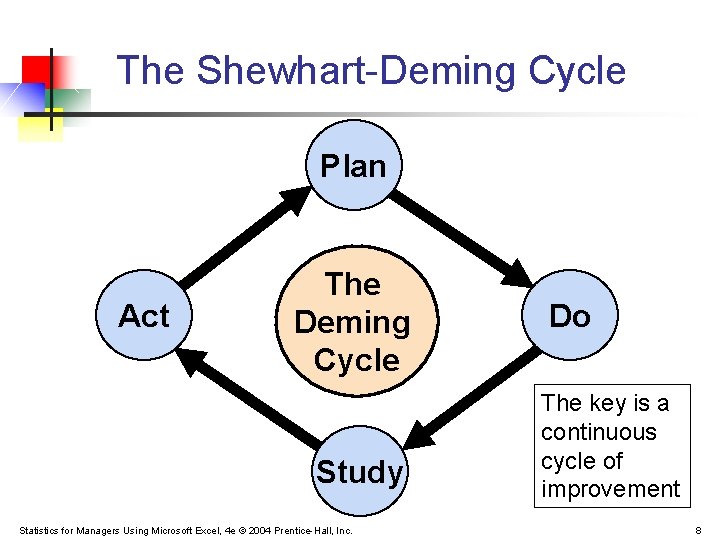 The Shewhart-Deming Cycle Plan Act The Deming Cycle Study Statistics for Managers Using Microsoft The Shewhart-Deming Cycle Plan Act The Deming Cycle Study Statistics for Managers Using Microsoft